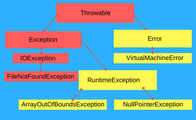 Exception and Exception Classes
